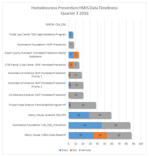 hp-data-timeliness