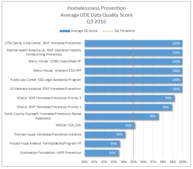 hp-q3-average-dq-score