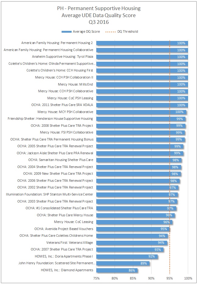 psh-q3-average-dq-score