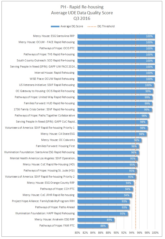 rrh-q3-average-dq-score