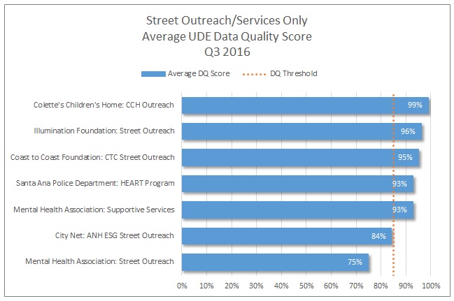 so_services-only-q3-average-dq-score