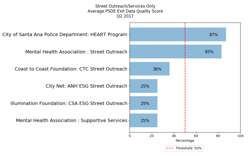 Average PSDE Exit Data Quality Score Q2 2017 – Orange County HMIS